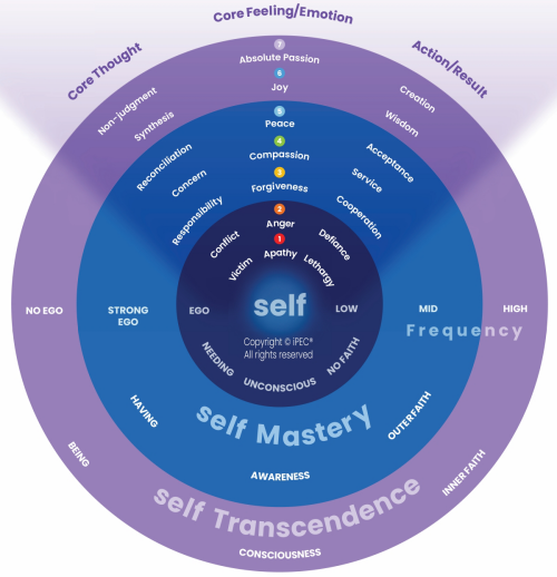 Personalized Coaching